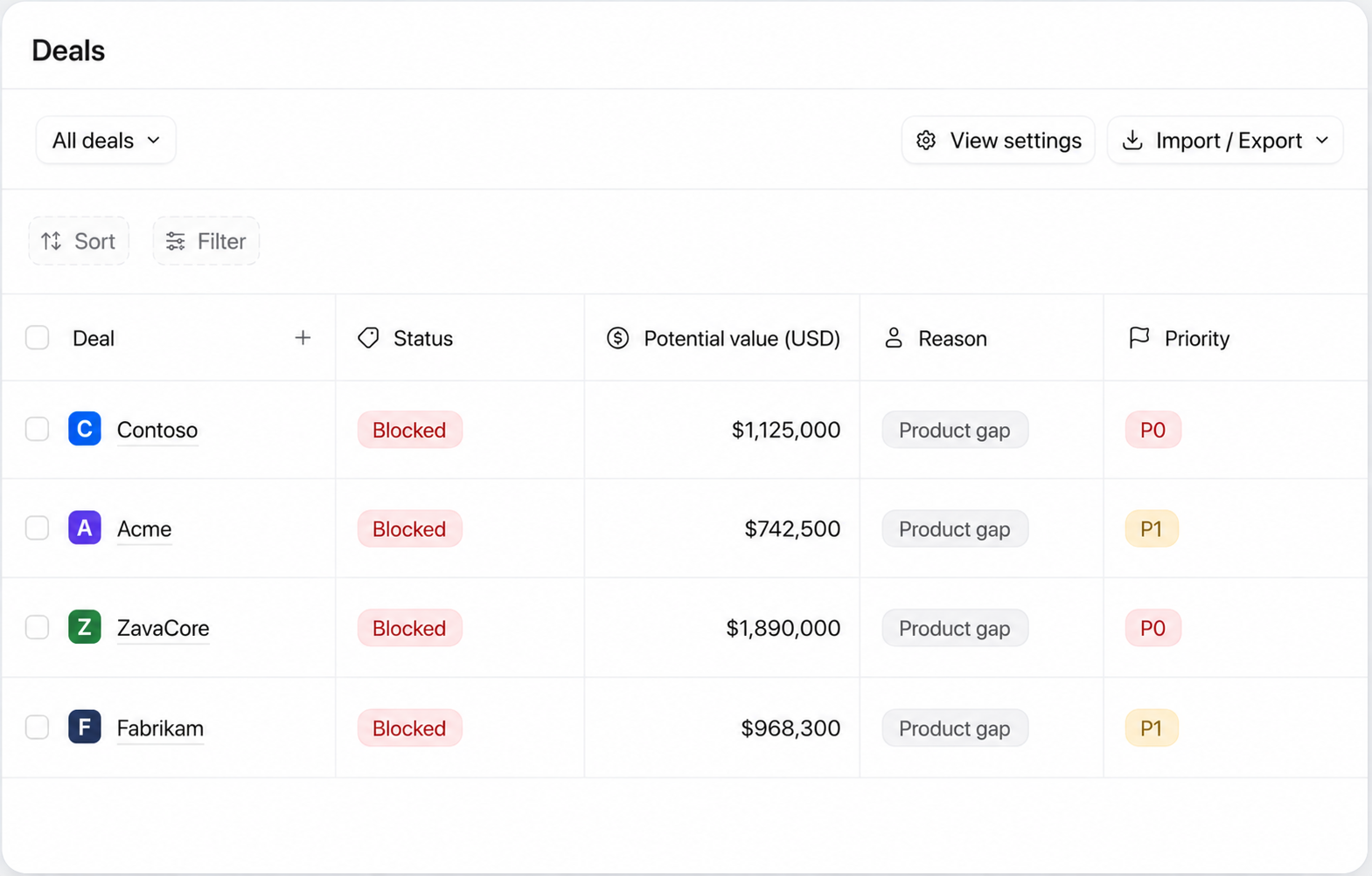 Deal table showing blocked enterprise accounts with product gap blockers and prioritization labels across potential deal values.
