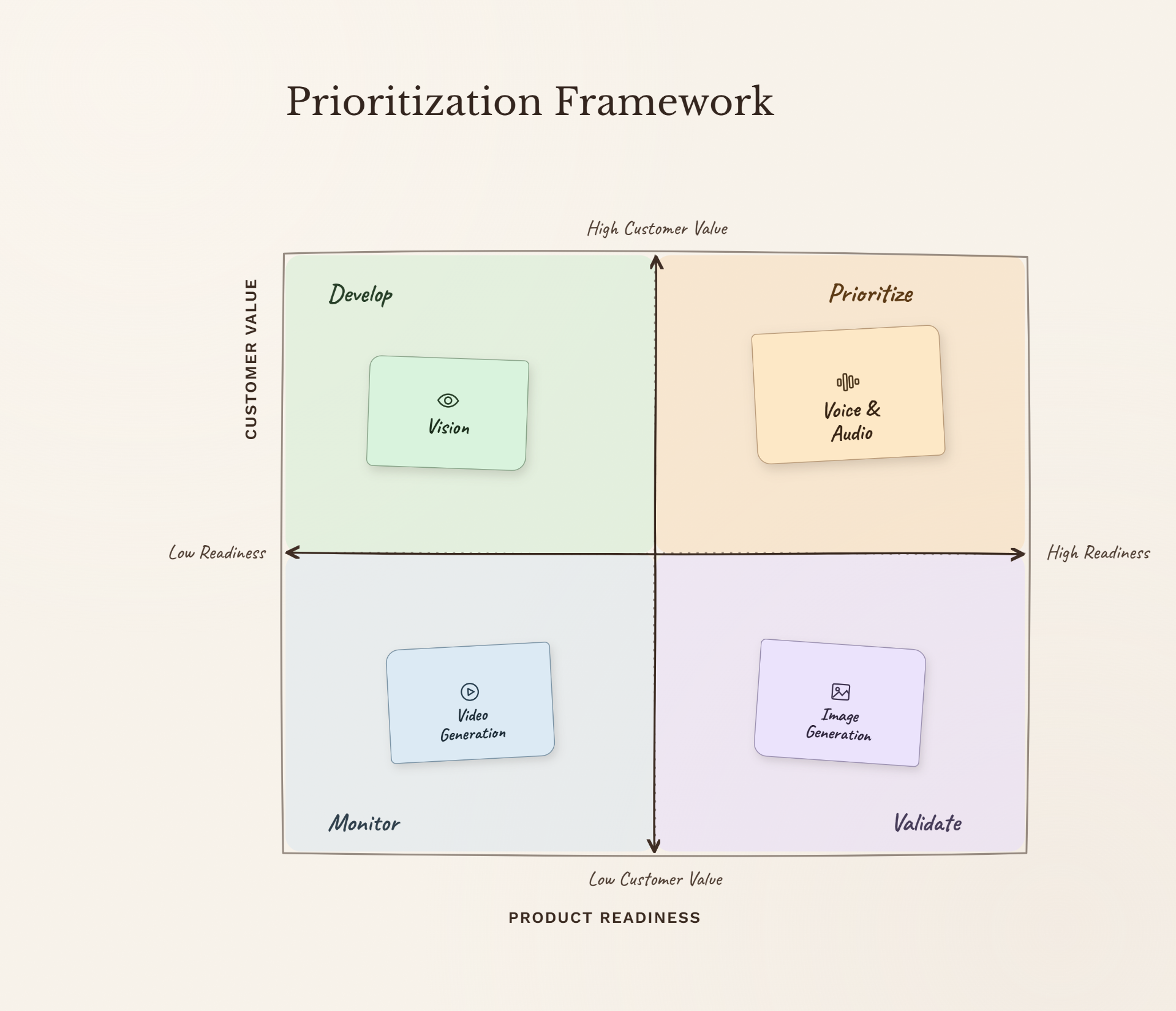 Prioritization framework mapping multimodal AI opportunities across customer value and product readiness, with voice and audio in the prioritize quadrant