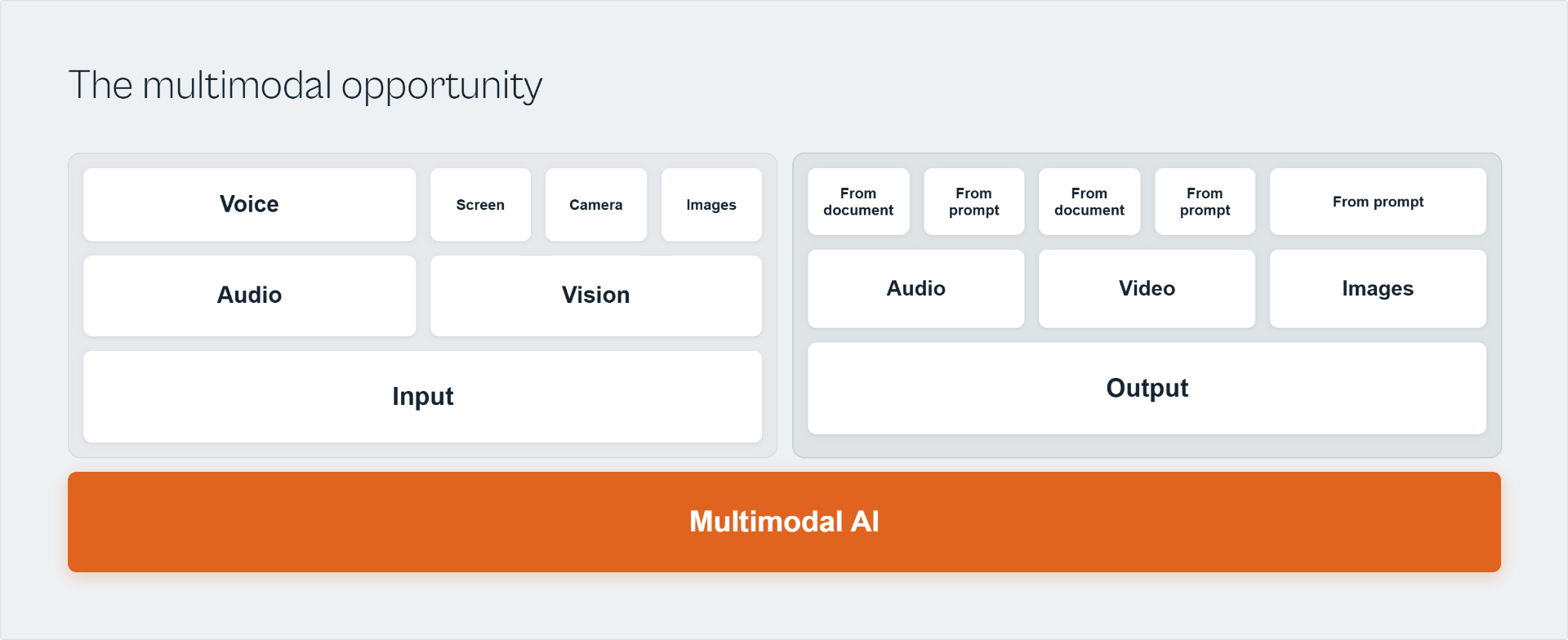 The multimodal opportunity: inputs include voice, audio, screen, camera, and images; outputs include audio, video, and images, all enabled by multimodal AI