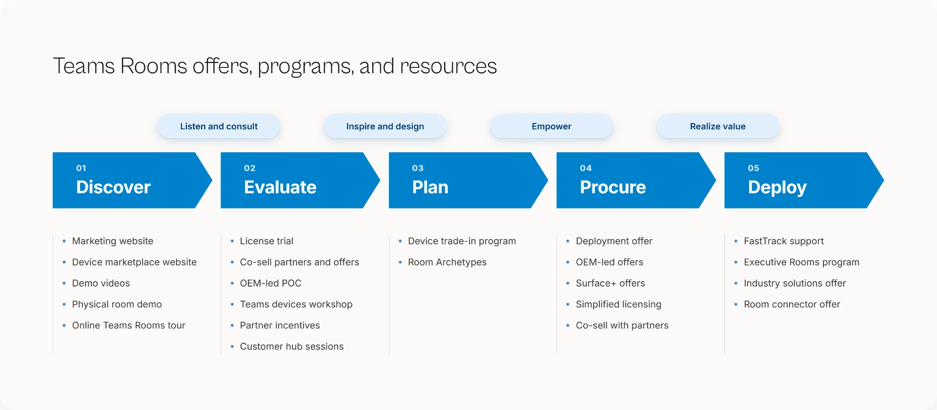 Teams Rooms offers, programs, and resources mapped across Discover, Evaluate, Plan, Procure, and Deploy