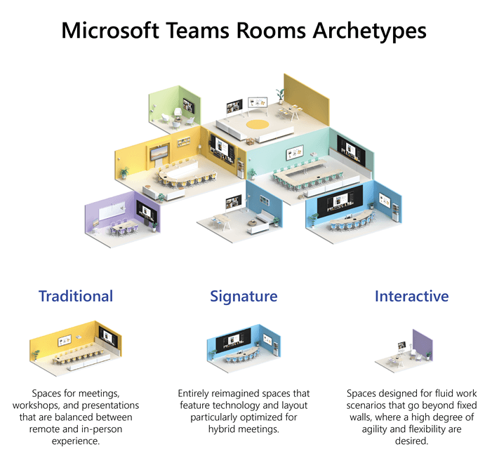 Microsoft Teams Rooms Archetypes: Traditional, Signature, and Interactive room layouts