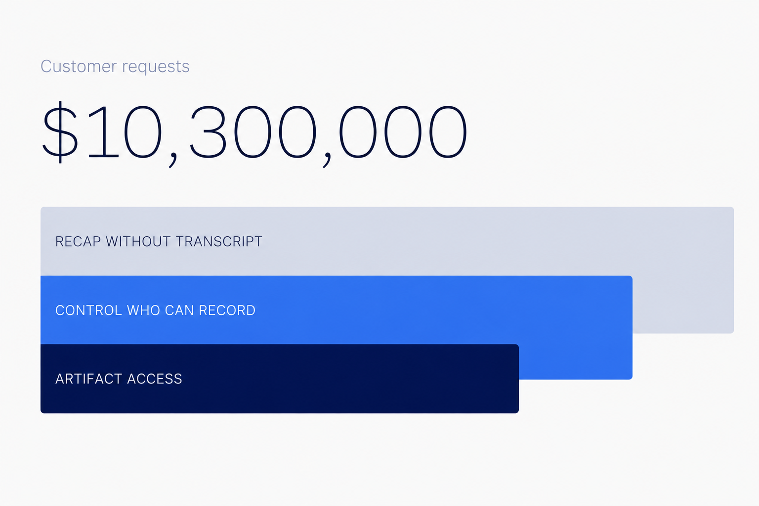 Customer requests visualization showing $10.3M across top blocker categories: recap without transcript, control who can record, and artifact access.