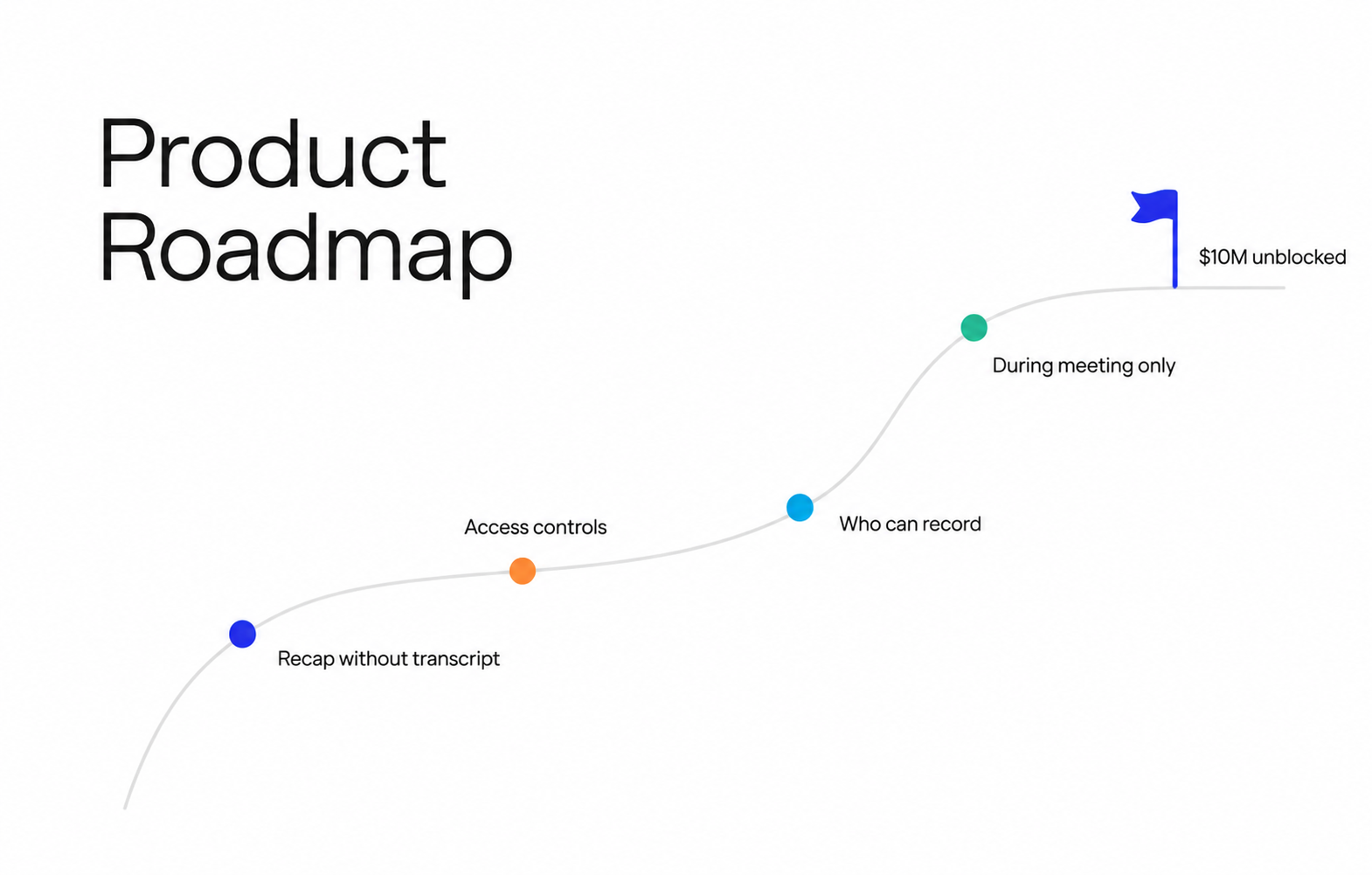 Product roadmap showing four priority fixes along a curve: Recap without transcript, Access controls, Who can record, and During meeting only, ending at a $10M unblocked flag.