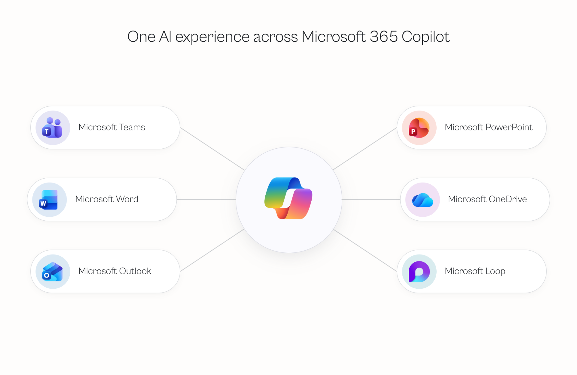 One AI experience across Microsoft 365 Copilot, connecting Teams, Word, Outlook, PowerPoint, OneDrive, and Loop